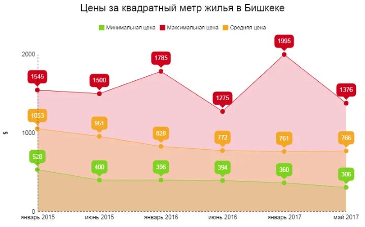 Как изменятся цены на жилье. Стоимость жилья в Кыргызстане. Рост стоимости квартир в Бишкеке. Цены на квартиры по годам. Динамика роста 1 кв.м жилья в Кыргызстане.