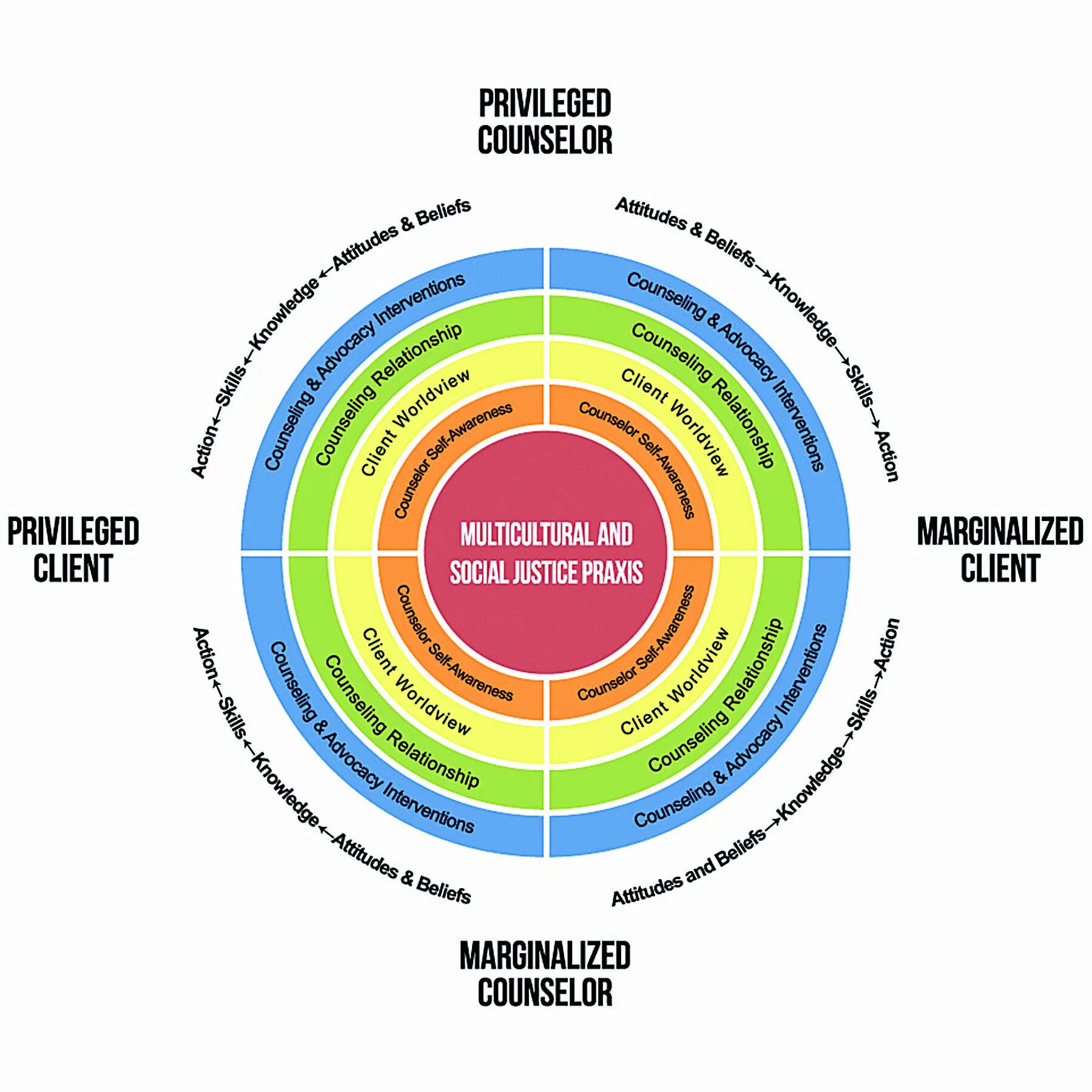 Privileged client. Social Counseling. Social Justice Pedagogy. Cultural response bias русский. Personal social competence.