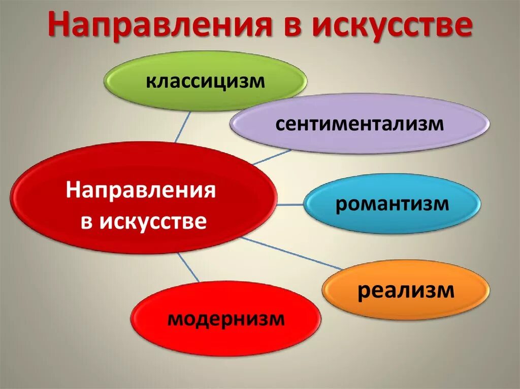 Направления в изобразительном искусстве виды