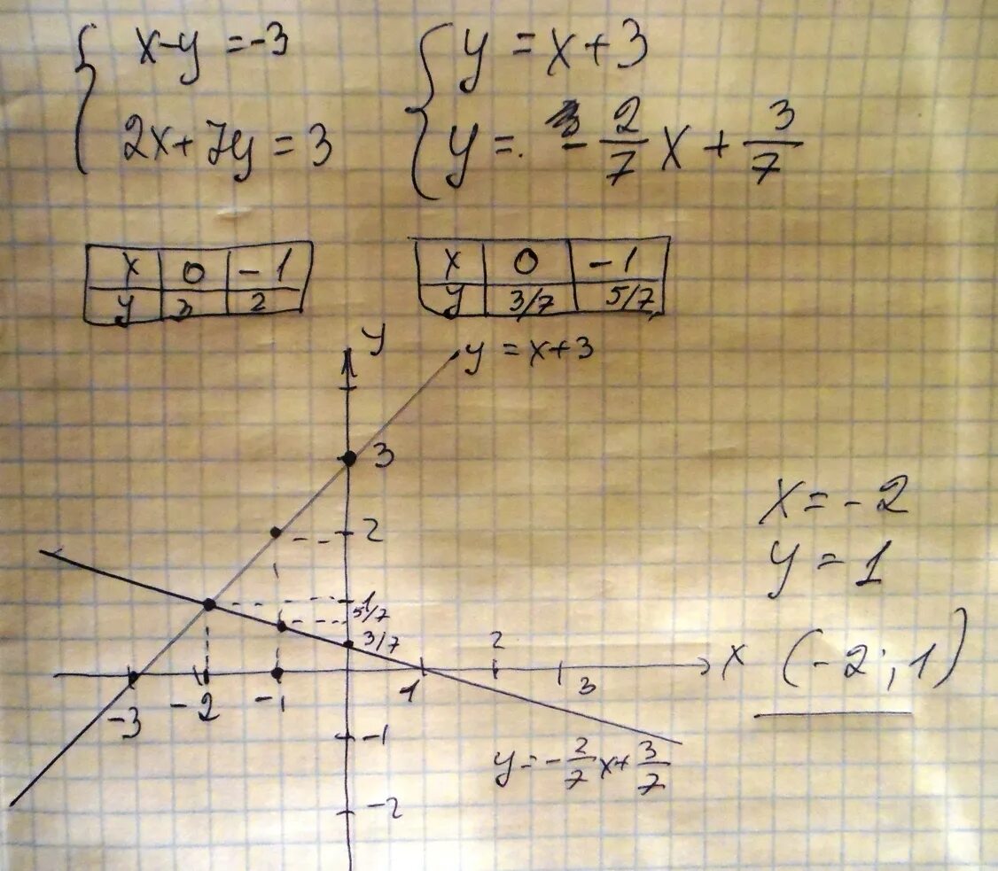 Y 5x 2x 3 решение