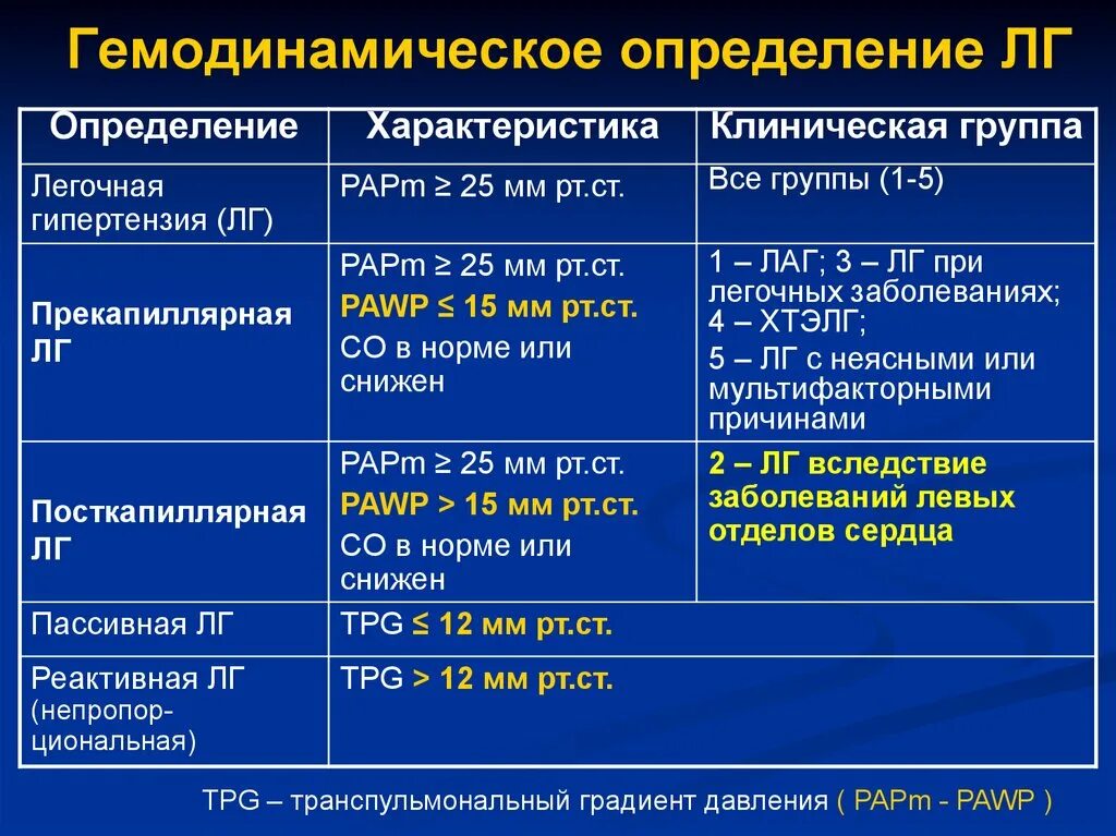 Легочная гипертензия что это простыми. Препараты при легочной гипертензии 2 степени. Критерии легочной гипертензии. Диагностические критерии легочной гипертензии. Клинические проявления легочной гипертензии.