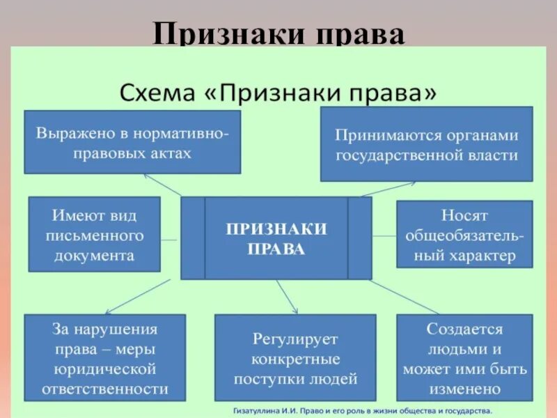 Право признаки общества.