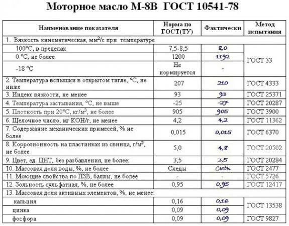 Плотность масла 5w40
