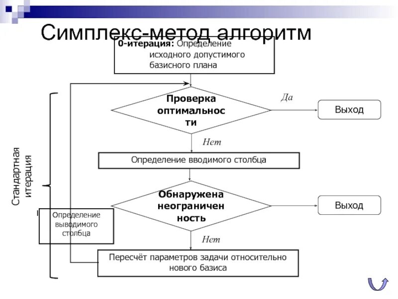 Алгоритм методологии. Симплекс метод блок схема. Линейное программирование симплекс метод. Алгоритм методики. Метод итераций алгоритм.