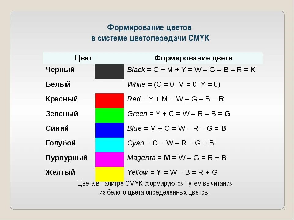 Цвета по возрастанию яркости. Формирование цветов в системе цветопередачи СMYK. Белый цвет в CMYK. Цветовая модель CMYK. Формирование цвета в системе CMYK.