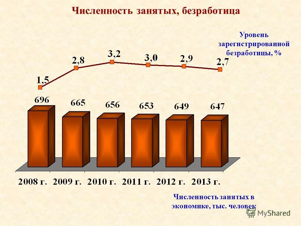 Численность безработных беларусь. Численность занятых и безработных. Численность занятых и безработных. Численность безработных в россии росстат. Динамика числа занятого и безработного населения в россии.