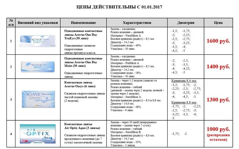 Таблица перевода контактных линз. Контактные линзы таблица. Таблица мкл пересчет очков. Материалы контактных линз таблица. Таблица пересчета очковых линз на контактные линзы.