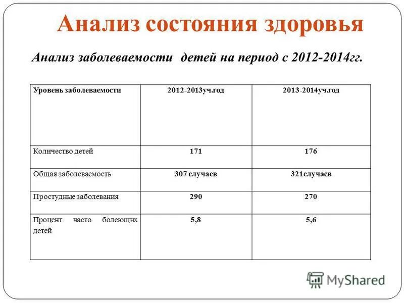 Анализ состояния здоровья детей. Анализы для часто болеющего ребенка. Анализ заболеваемости детей в детском саду таблица. Анализ заболеваемости детей в детском саду график.