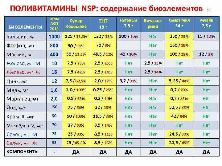 Супер комплекс НСП состав. NSP Суперкомплекс. Суперкомплекс НСП состав витамины. Супер комплекс витамины состав. Суперкомплекс нсп