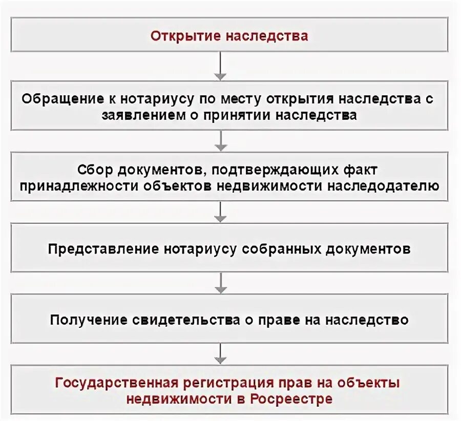 Документы для вступления в наследство Юрист Знает