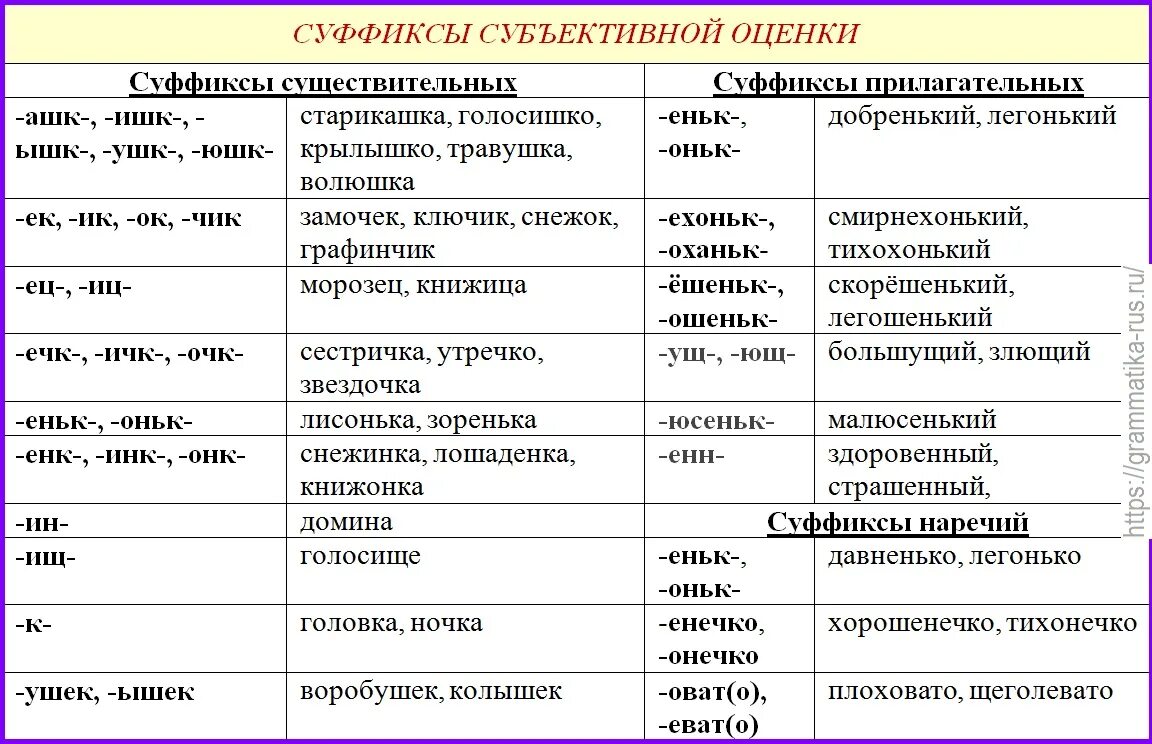 Какой частью речи является слово грибов. Суффиксы субъективной оценки примеры. Суффиксы субъективной оценки существительных. Слова с суффиксами субъективной оценки. Что такое суффикс оценки в русском языке.