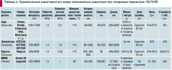 Радиатор чугунный МС-140 вес 1 секции. Объем воды в секции чугунной батареи МС-140. Вес 1 секции чугунного радиатора МС 140 на 500. Вес чугунной батареи 1 секция старого образца.