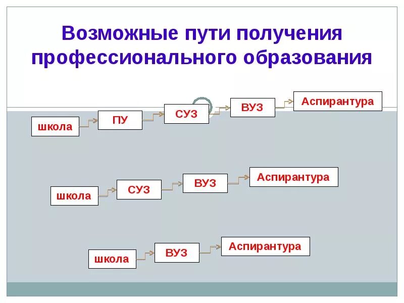 Какое второе образование получить. Возможные пути получения профессионального образования. Схема возможных путей получения полного среднего образования. Схема получения профессионального образования. Схема пути получения профессионального образования.