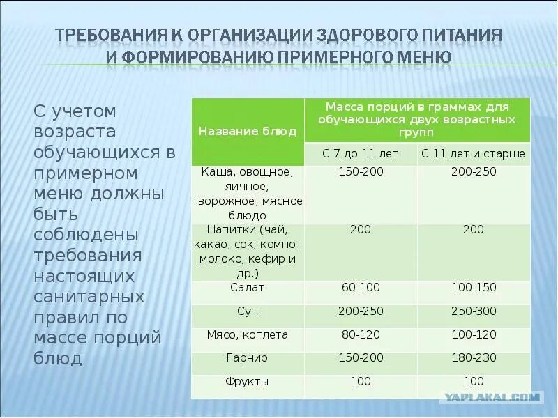 Санпин по урокам в школе 2023. Нормы САНПИН для детского сада 2022 года. Норма продуктов питания в школе по САНПИН. Нормы школьного питания САНПИН 2022. Нормы питания в школе по новому САНПИН.