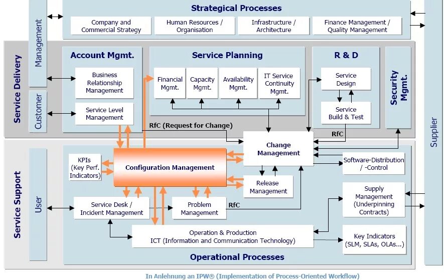 Limited processing. Архитектура бизнес-процессов. Управление it процессами. ИТ архитектура. Service Desk архитектура.