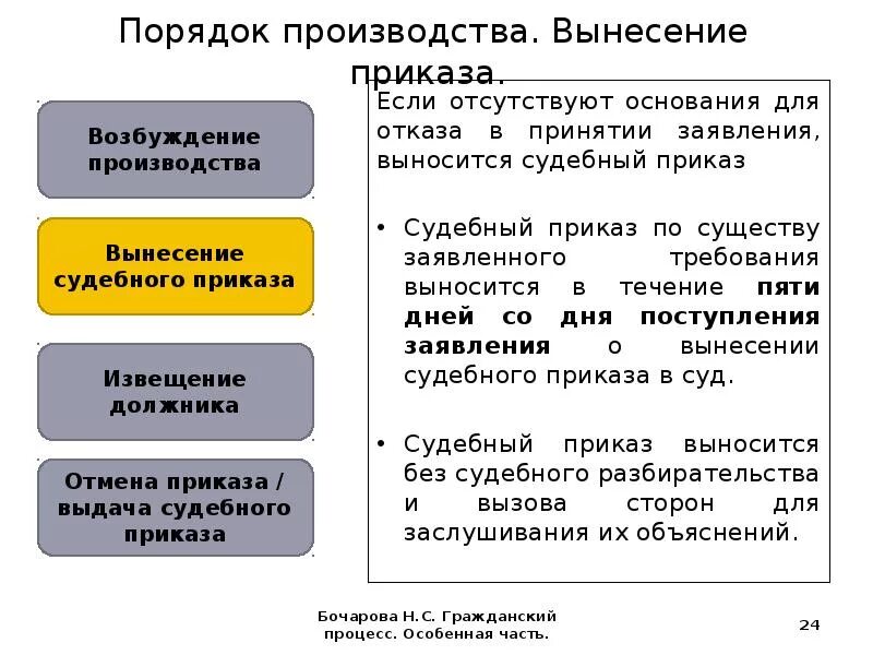 Порядок выдачи судебного приказа. Порядок принятия судебного приказа. Основания вынесения судебного приказа. Порядок выдачи и отмены судебного приказа..