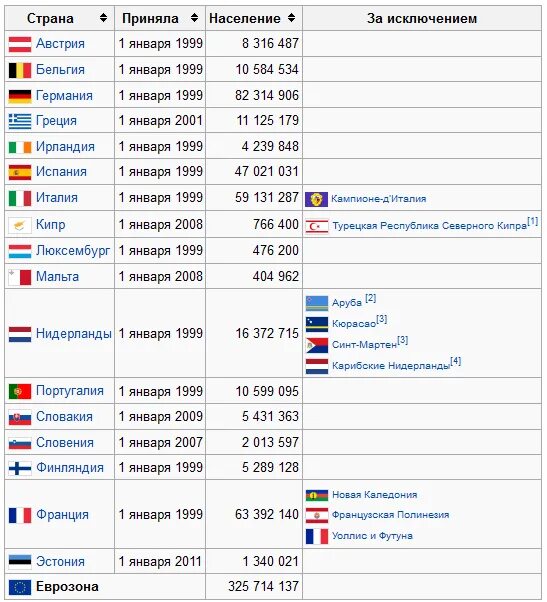Страны использующие евро. Европейский валютный Союз страны участники. Валюта стран Евросоюза таблица. Валюты стран Европы. Страны еврозоны список.