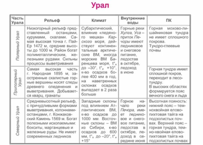 Таблица по географии 9 урал. Характеристика природы Урала таблица. Таблица Урал география. Природные зоны полярного Урала таблица. Природа Урала таблица.