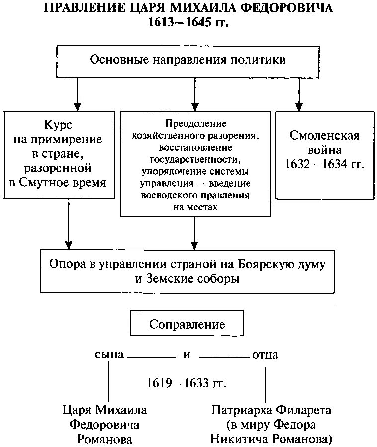 Договоры алексея михайловича. Правление царя Михаила Федоровича 1613-1645. Внутренняя политика царя Михаила Федоровича 1613-1645. Внутренняя политика Михаила Романова 1613-1645. Основные направления политики Михаила Федоровича Романова.