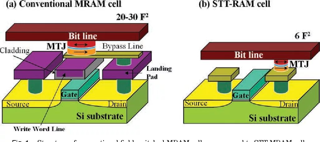 STT-MRAM память. MRAM память ячейка. Магниторезистивная Оперативная память. MRAM структура. Lines bite