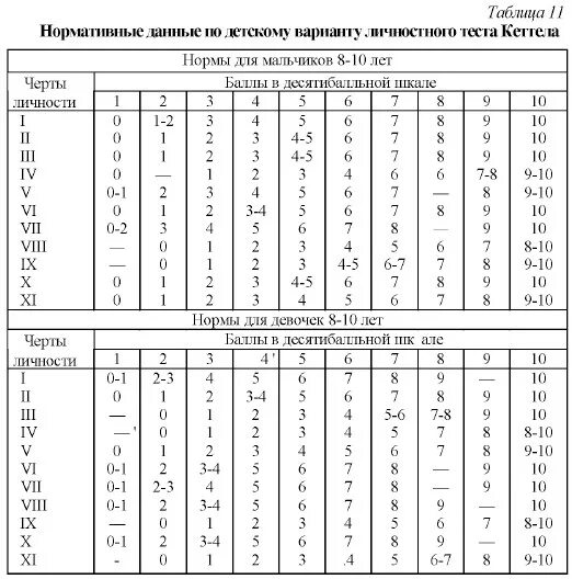 Подростковый вариант теста Кеттелла. Тест Кеттелла бланк. Личностный опросник р. Кеттела (детский вариант). Детский вариант личностного теста р. Кеттела.