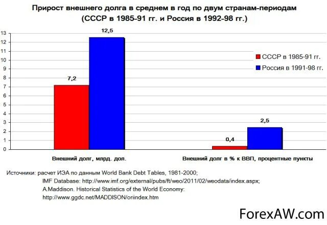 Долгова советская. Внешний долг СССР В 1991. Внешний долг СССР по годам таблица. Внешний долг СССР В 1991 году. Внешний долг России в 1991 году.