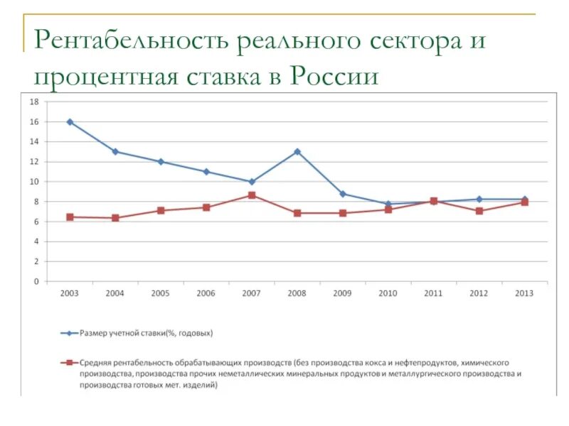 Реальную процентную ставку по годам. Процентная ставка в России. Реальная процентная ставка РФ. Процентная ставка и рентабельность. Рентабельность реального сектора РФ.