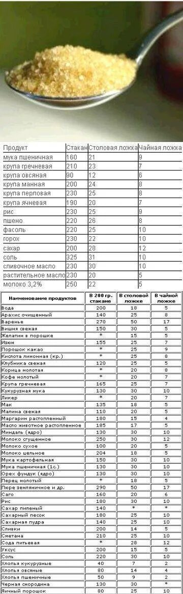 Сколько в столовой ложке грамм манной крупы. Сколько грамм муки в 1 чайной ложке таблица. Сколько грамм в столовой ложке и чайной ложке таблица. Мука столовая ложка таблица. Вес 1 ст ложки муки.