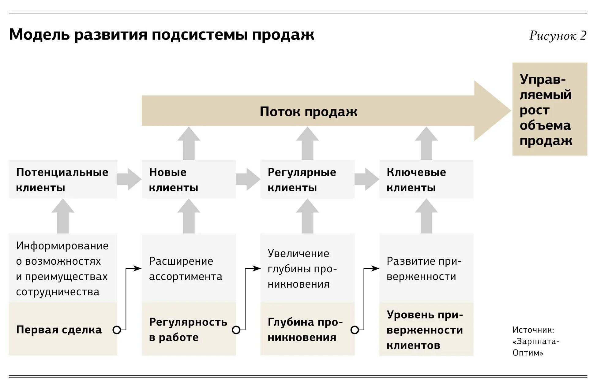 Регион сбыт. План стратегического развития предприятия. Стратегический план продаж. Стратегический план развития отдела продаж. План по развитию отдела продаж.