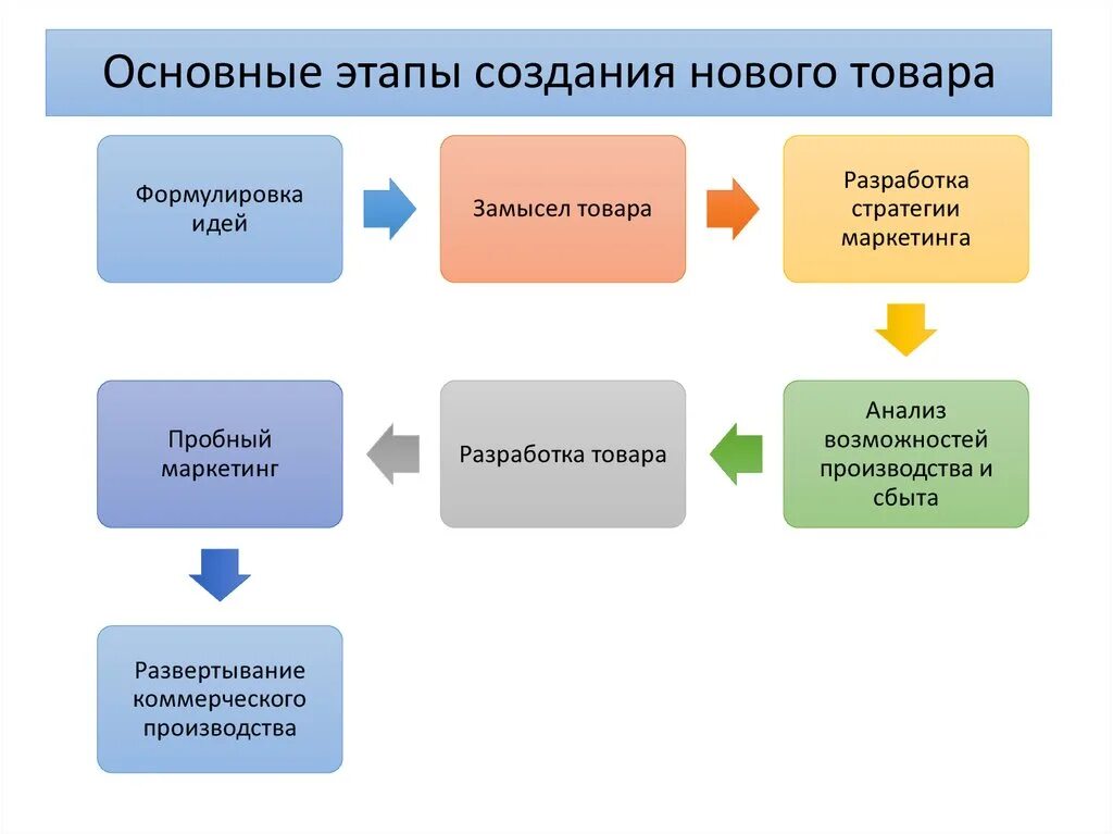 Продукта на рынке производстве и. Этапы создания продукта. Этапы разработки нового товара. Разработка нового продукта. Этапы процесса разработки нового товара.