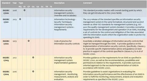 Iso 27000