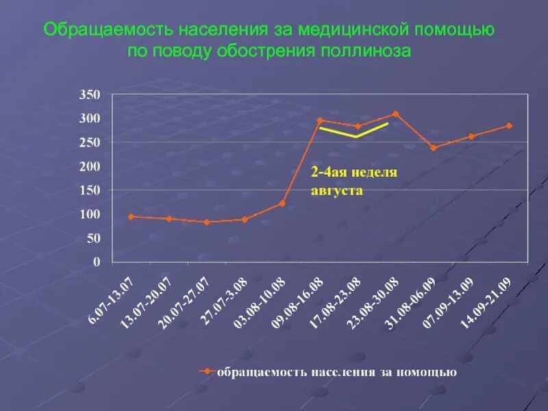 Структура обращаемости населения за медицинской помощью. Анализ обращаемости населения за медпомощью. Обращаемость населения за медицинской помощью. Обращаемость за медицинской помощью статистика. Обращаемость за медицинской помощью это.