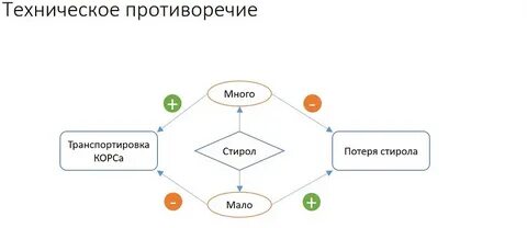 Т противоречие