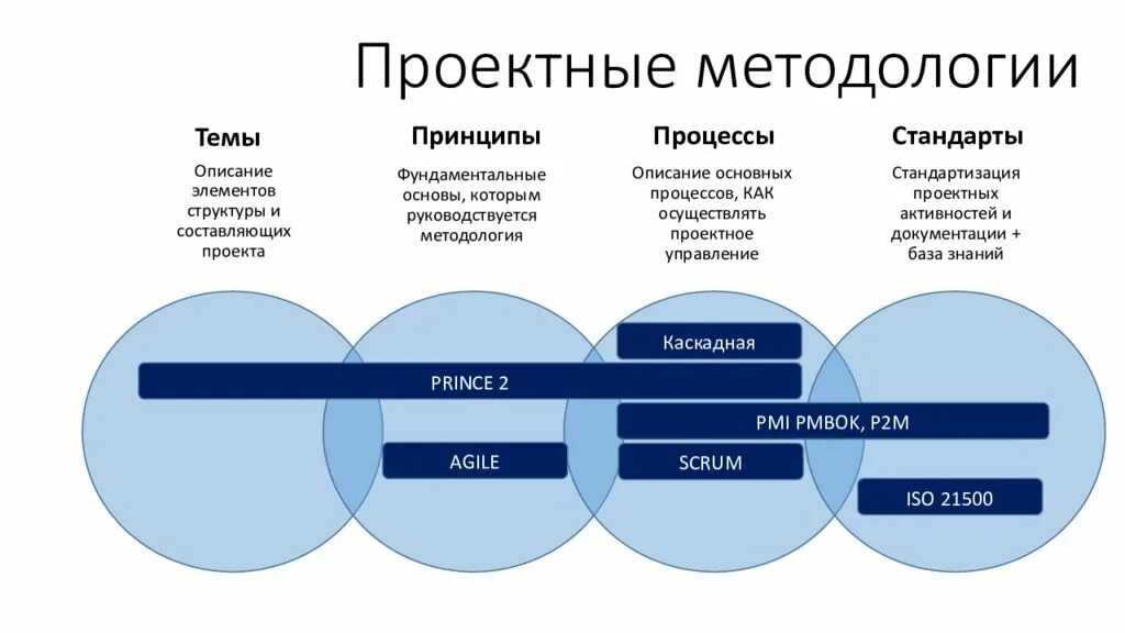 Проектная методология. Методологии управления проектами. Методологии проектного менеджмента. Методологии управления проектами в ИТ.