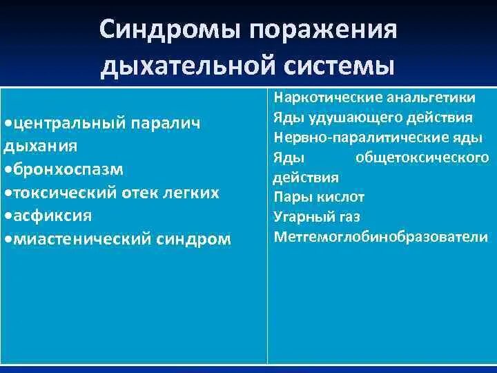 Синдромы поражения легких. Синдромы поражения дыхательной системы. Синдромы поражения органов дыхания. Синдромы при поражении дыхательной системы. Основные клинические синдромы при заболеваниях органов дыхания.