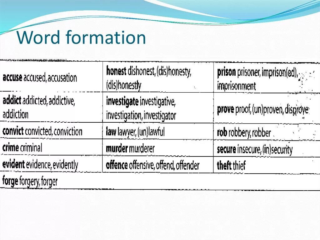 Word formation в английском. Word formation. Word formation таблица. Word formation in English таблица. Word formation ЕГЭ.