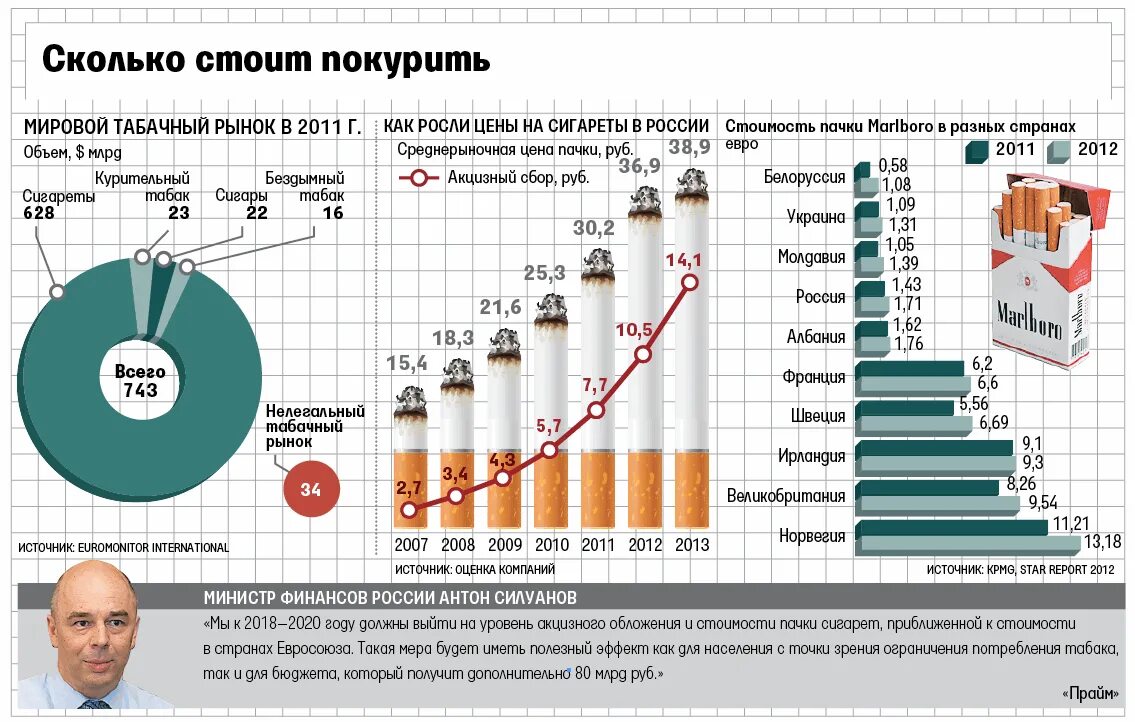 Сколько продов. Диаграмма стоимости сигарет. Ценообразование сигарет. Стоимость сигарет в России по годам. Самые продаваемые сигареты.