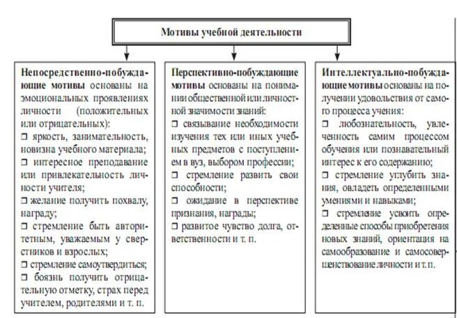 Мотивы учебной деятельности