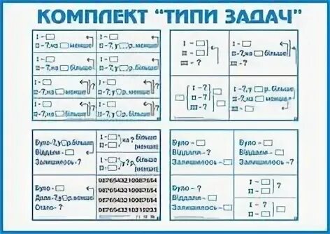 Оформление задачи таблицей. Виды задач в начальной школе. Типы математических задач в начальной школе. Типы задач. Типы задач начальная школа математика.