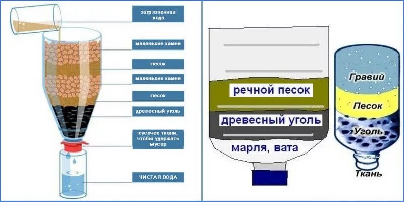 Изготовить фильтр для воды. Самодельный угольный фильтр для очистки воды. Фильтр для очистки воды схема своими руками. Как сделать очистной фильтр для воды. Угольный фильтр для воды схема.