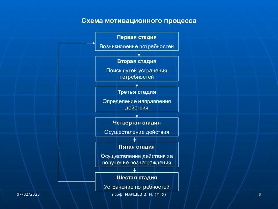 Пути устранения потребностей. Возникновение потребностей поиск путей устранения. Пути устранения потребностей. Контроль хода реализации мотивационного процесса. Пути устранения потребностей.