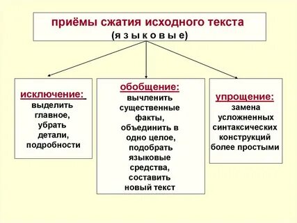Способы сжатия текста кратко