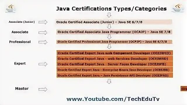 Java certification