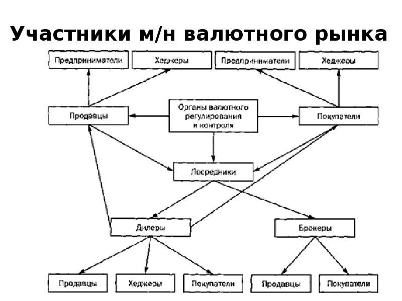 Участники международного рынка. Классификация участников валютного рынка. Структура валютного рынка схема. Структура международного валютного рынка. Структура валютного рынка России.