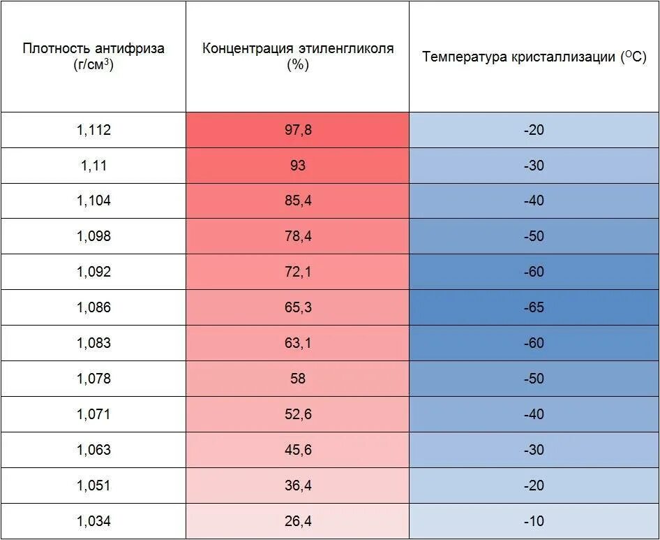 Плотность 12. Плотность м40 антифриз. Плотность тосола и антифриза таблица. Плотность охлаждающей жидкости тосол. Таблица концентрации антифриза и температуры.