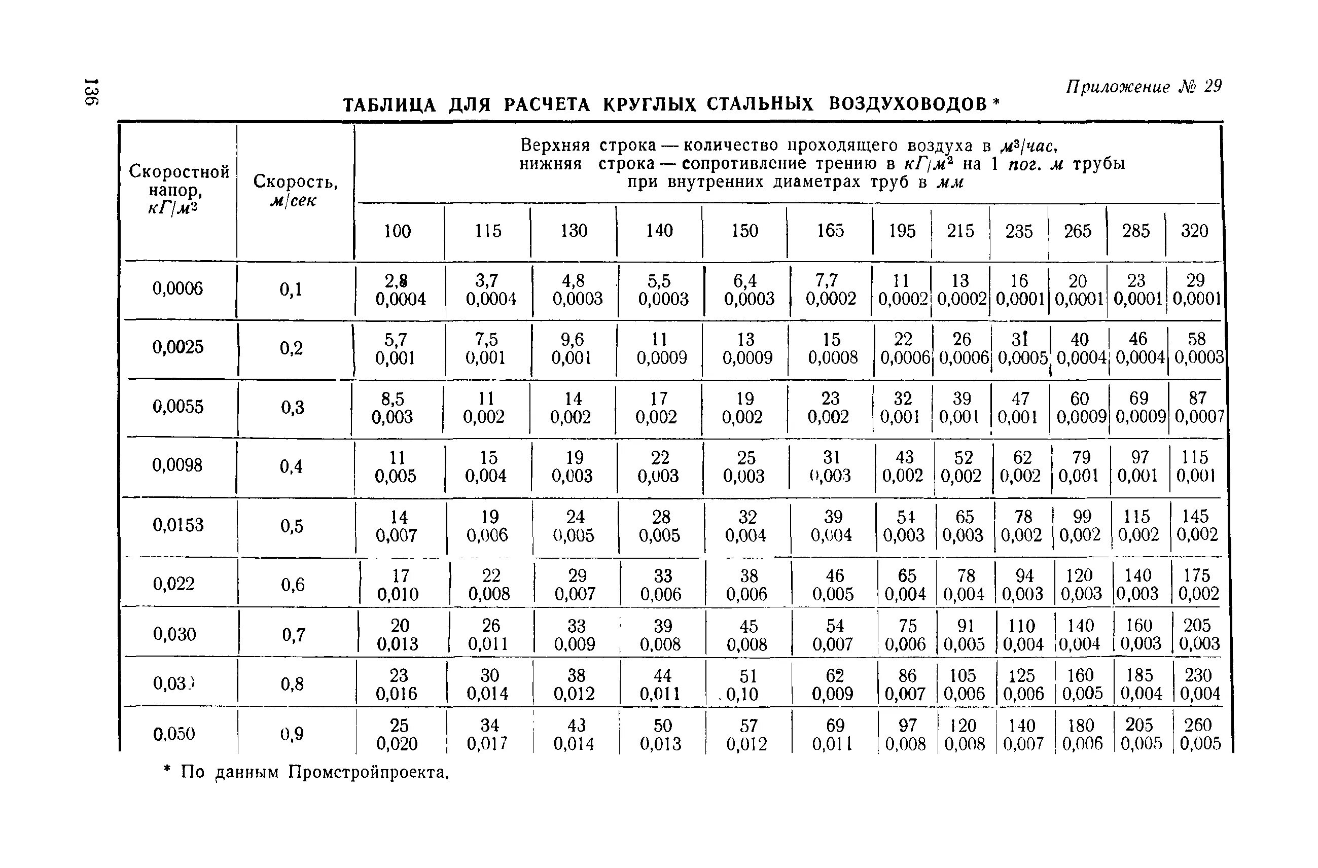 Таблица расхода воздуха. Таблица расчета воздуховодов вентиляции. Расчет металлических воздуховодов круглого сечения таблица. Таблица для расчета круглых воздуховодов вентиляции. Расход воздуха воздуховодов вентиляции таблица.