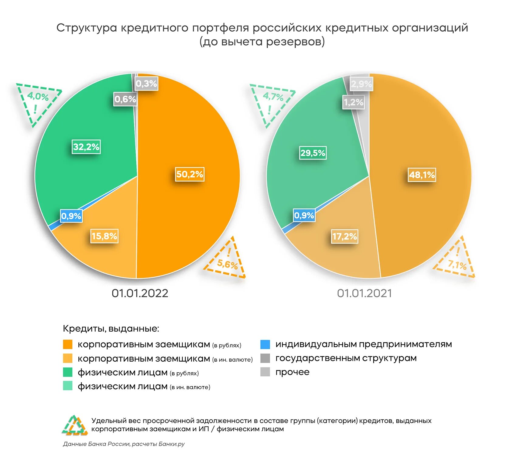 Банковский сектор в России 2021. Доли банковского сектора. Банковский сектор 2020 год. Структура кредитного портфеля российских банков 2022.