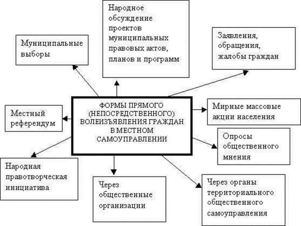 Формой прямого волеизъявления граждан осуществляемого. Формы осуществления МСУ прямое. Формы осуществления местного самоуправления схема. Формы прямого волеизъявления граждан на местном уровне. Формы осуществления населением местного самоуправления в РФ.