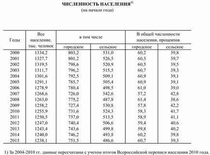 Ковров численность населения на 2024