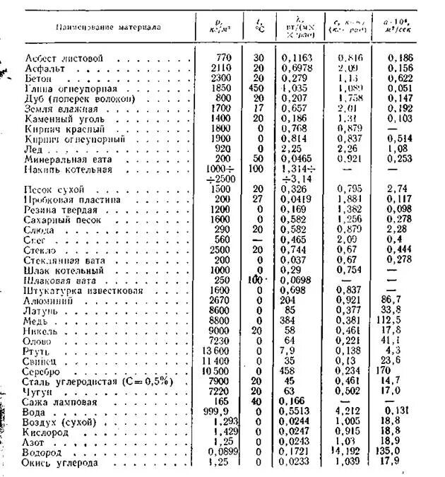 Коэффициент теплопроводности воды. Теплопроводность (Вт/м град. С): 0.034. Удельная теплопроводность металлов таблица. Теплопроводность меди при различных температурах таблица. Коэффициент теплопроводности веществ таблица.